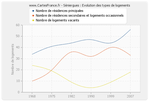 Séniergues : Evolution des types de logements