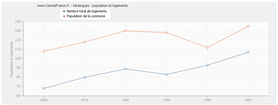 Séniergues : population et logements