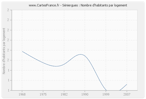 Séniergues : Nombre d'habitants par logement