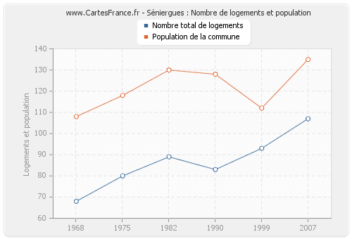 Séniergues : Nombre de logements et population