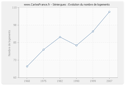 Séniergues : Evolution du nombre de logements