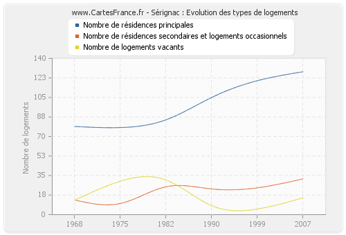 Sérignac : Evolution des types de logements
