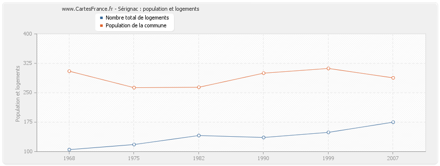 Sérignac : population et logements