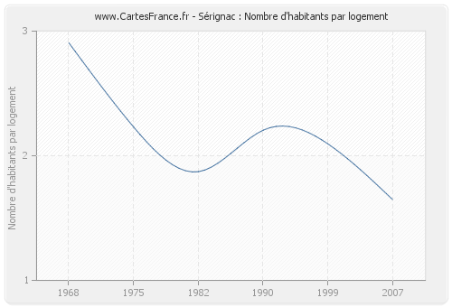 Sérignac : Nombre d'habitants par logement