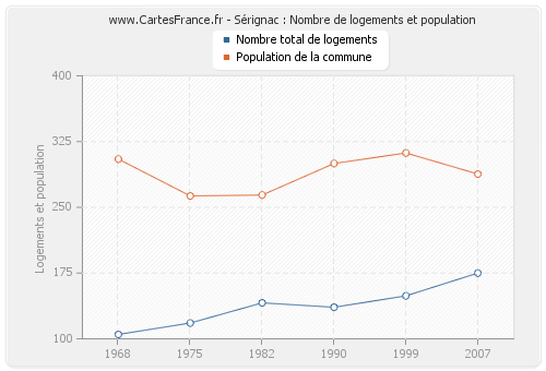 Sérignac : Nombre de logements et population