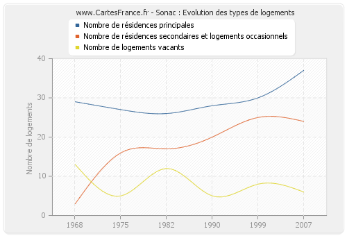 Sonac : Evolution des types de logements