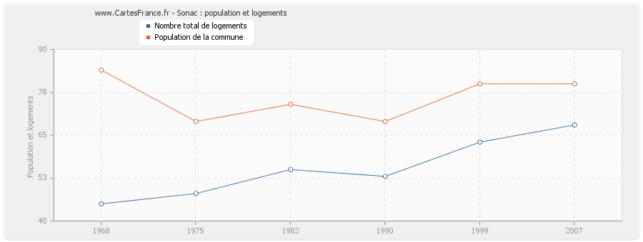 Sonac : population et logements