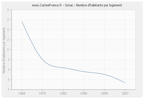 Sonac : Nombre d'habitants par logement