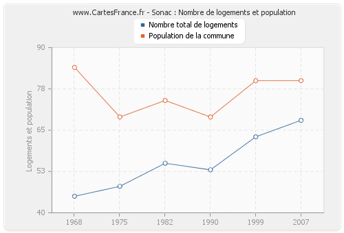 Sonac : Nombre de logements et population