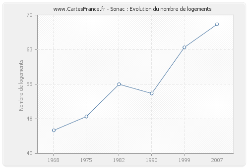 Sonac : Evolution du nombre de logements