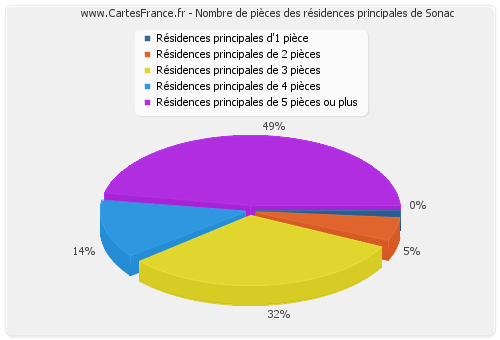 Nombre de pièces des résidences principales de Sonac