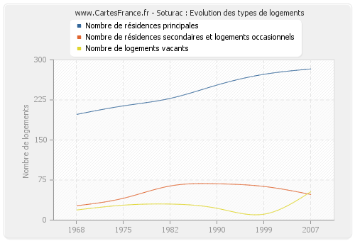 Soturac : Evolution des types de logements