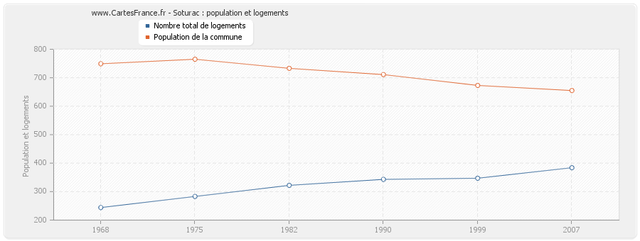 Soturac : population et logements