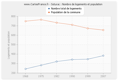 Soturac : Nombre de logements et population