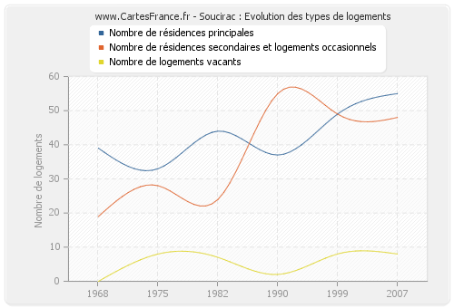 Soucirac : Evolution des types de logements