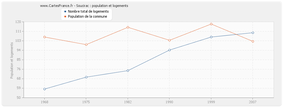 Soucirac : population et logements