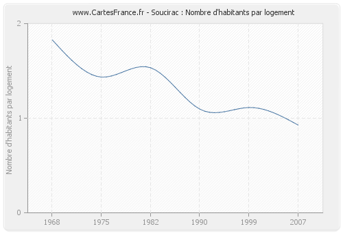 Soucirac : Nombre d'habitants par logement