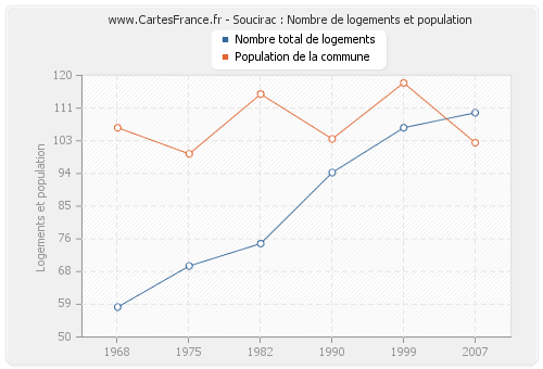 Soucirac : Nombre de logements et population