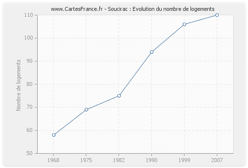 Soucirac : Evolution du nombre de logements