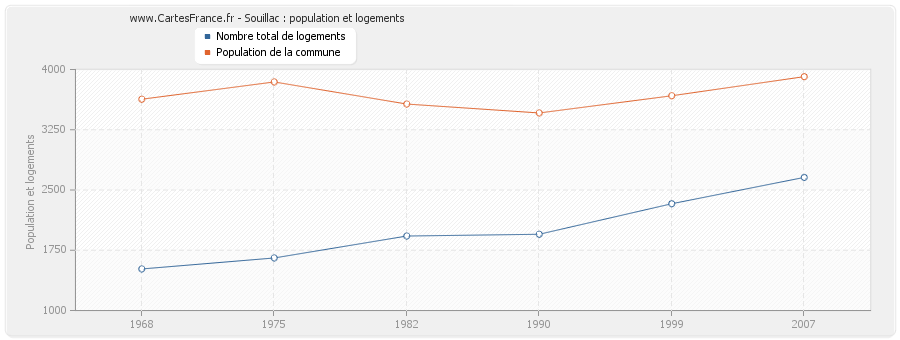 Souillac : population et logements