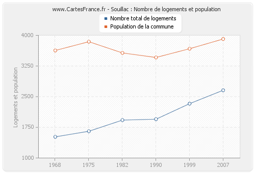 Souillac : Nombre de logements et population