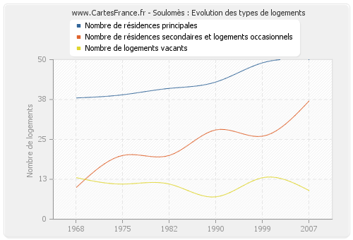 Soulomès : Evolution des types de logements