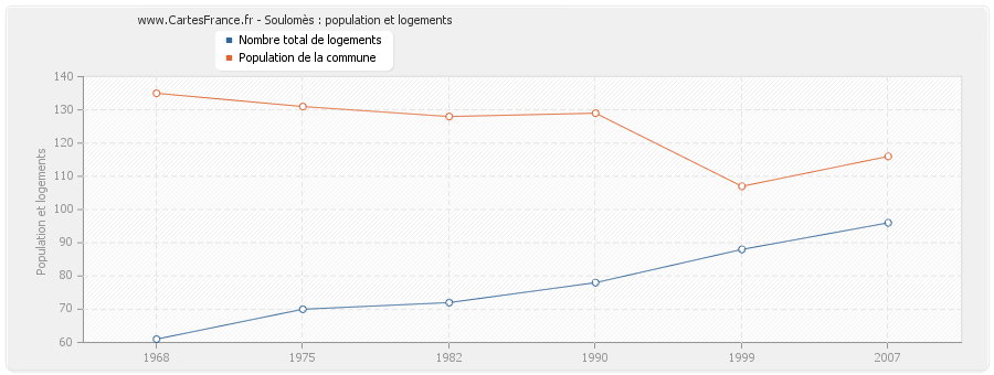 Soulomès : population et logements