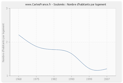 Soulomès : Nombre d'habitants par logement