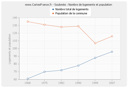 Soulomès : Nombre de logements et population