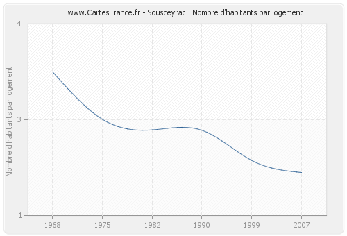 Sousceyrac : Nombre d'habitants par logement