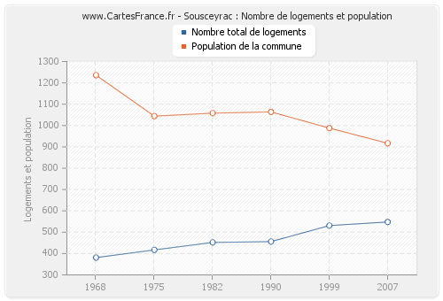 Sousceyrac : Nombre de logements et population