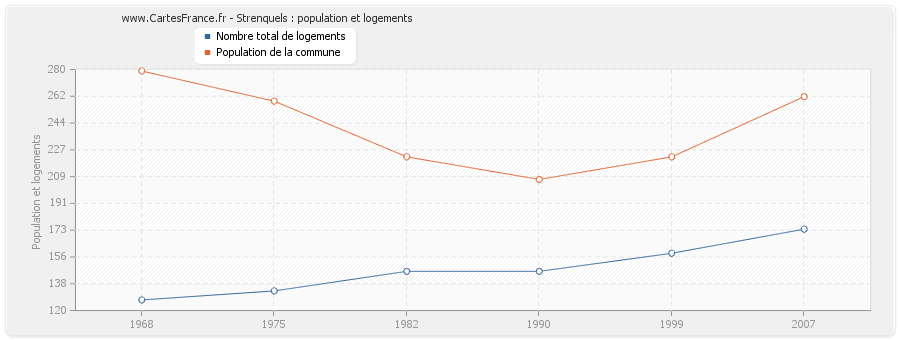 Strenquels : population et logements