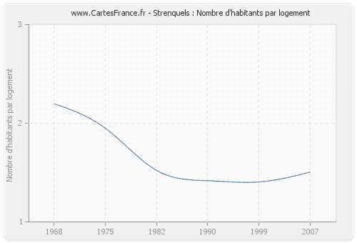 Strenquels : Nombre d'habitants par logement