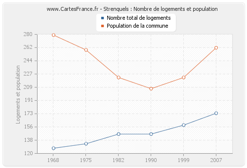 Strenquels : Nombre de logements et population