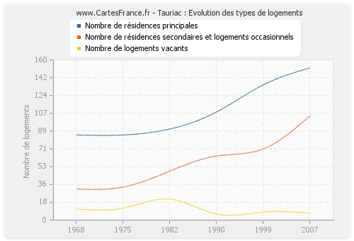 Tauriac : Evolution des types de logements