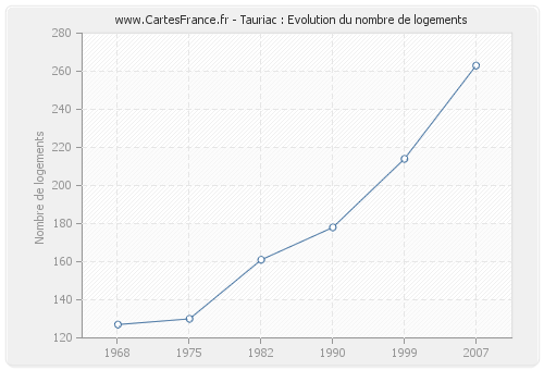 Tauriac : Evolution du nombre de logements