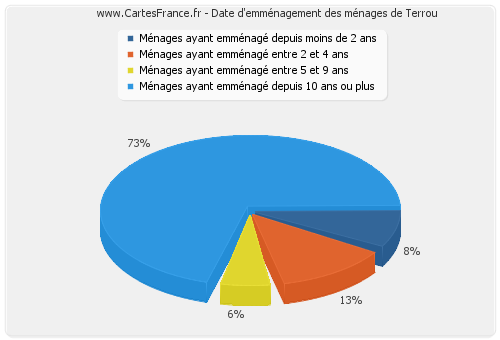 Date d'emménagement des ménages de Terrou