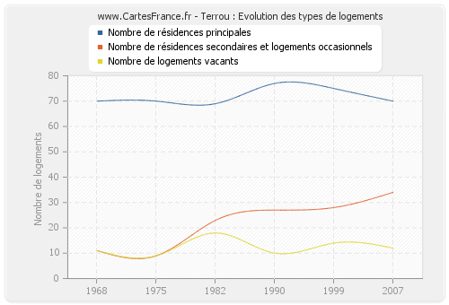 Terrou : Evolution des types de logements