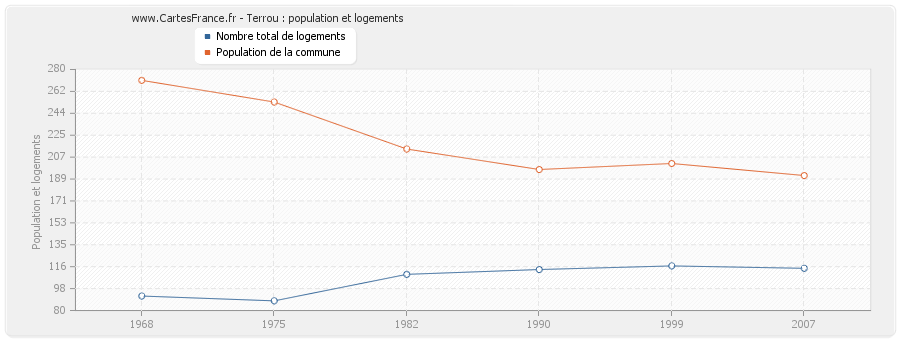 Terrou : population et logements