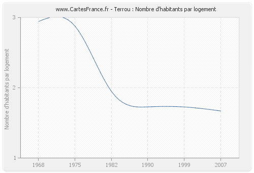 Terrou : Nombre d'habitants par logement