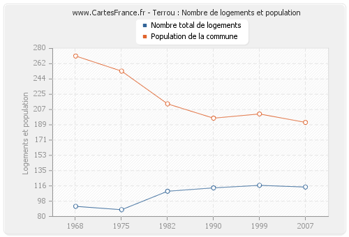 Terrou : Nombre de logements et population