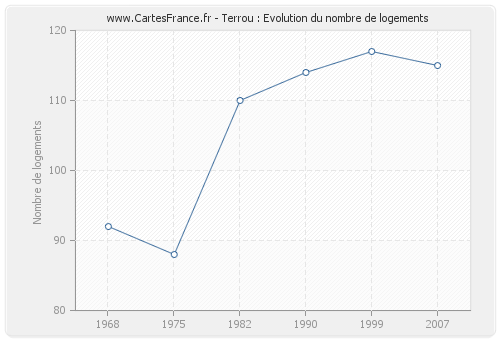 Terrou : Evolution du nombre de logements