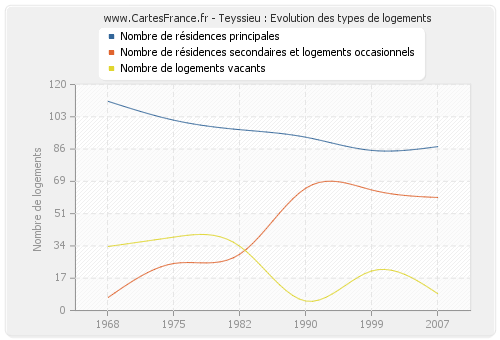 Teyssieu : Evolution des types de logements