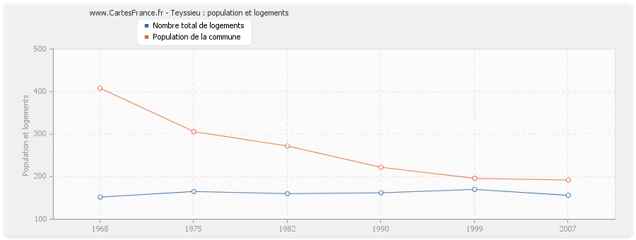Teyssieu : population et logements