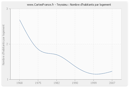 Teyssieu : Nombre d'habitants par logement