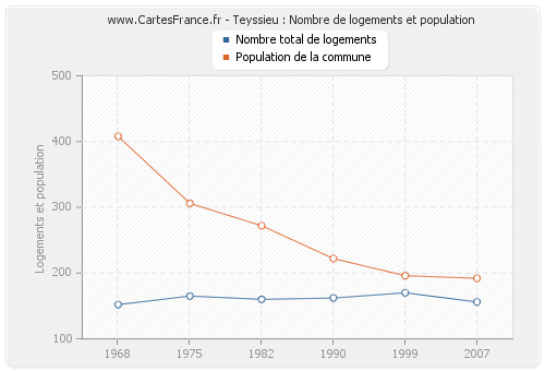 Teyssieu : Nombre de logements et population