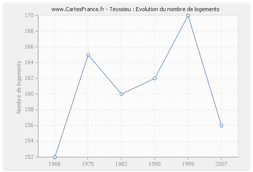 Teyssieu : Evolution du nombre de logements