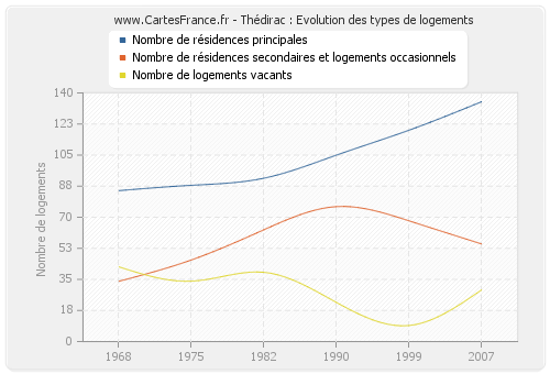 Thédirac : Evolution des types de logements