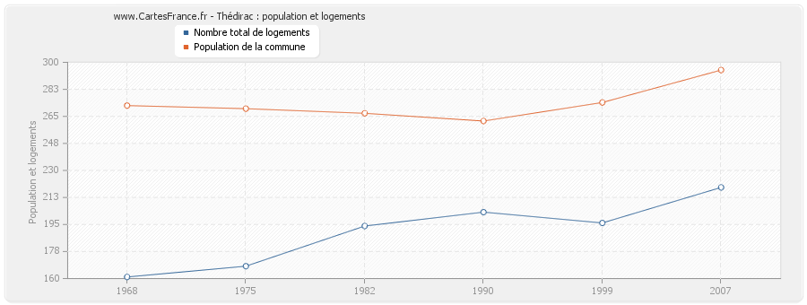 Thédirac : population et logements