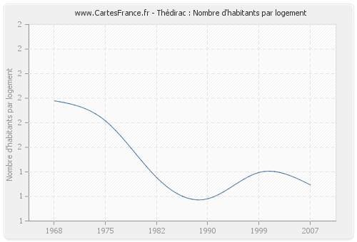 Thédirac : Nombre d'habitants par logement